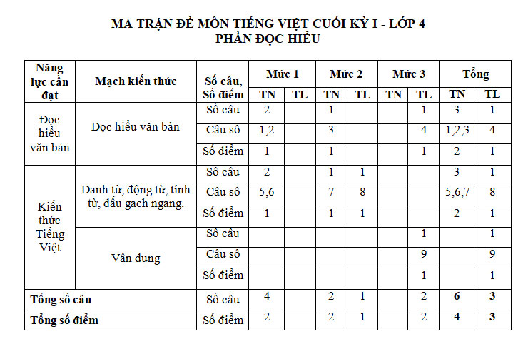 Ma trận Tiếng Việt 4 cuối kì I